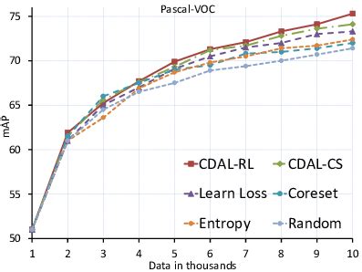 Quantitative comparison for Object Detection over PASCAL-VOC dataset.... | Download Scientific ...