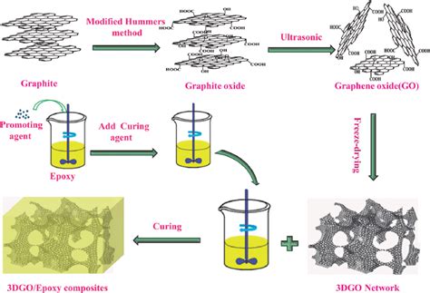 The Preparation Process Of Epoxy Composites Download Scientific Diagram