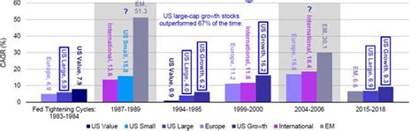 How Should Investors Be Positioned In A U S Federal Reserve Tightening Cycle