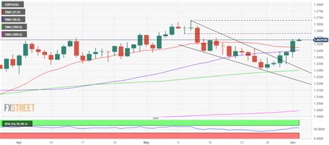 Gbp Usd Weekly Forecast Pound Sterling Targets On The Road To