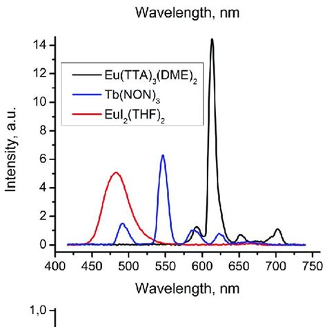 Pl Spectra Of Solid Lanthanide Complexes And Anthracene L Ex 365 Nm