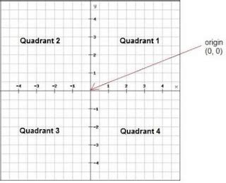 ALGEBRA: Quadrant