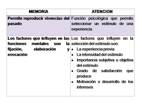 Psicologia Conciencia Orientacion Memoria Y Atencion