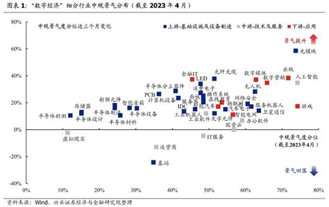 兴证策略：“数字经济”43大细分方向 景气比较框架