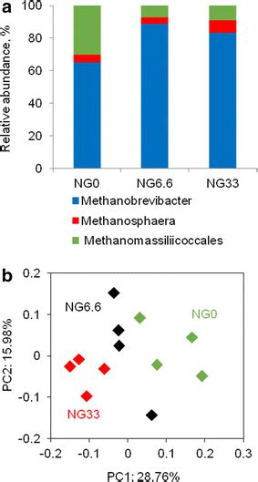 Effects Of NG On The Relative Abundance Of Dominant Methanogens A And