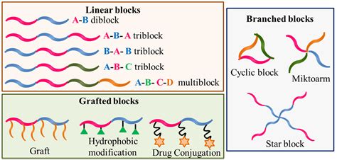 Polymers Free Full Text Amphiphilic Block Copolymers Their