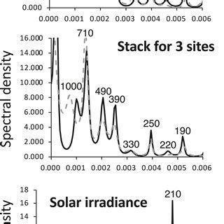 Maximum Entropy Methodderived Power Spectra Of The Variations