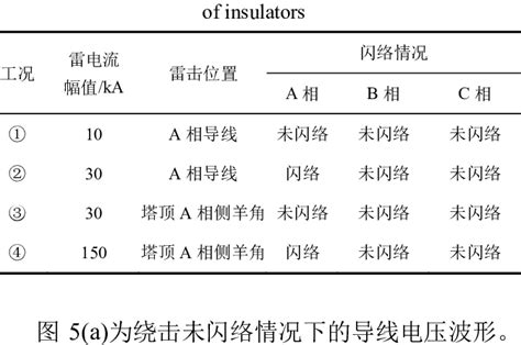 Simulation conditions and flashover situation | Download Table