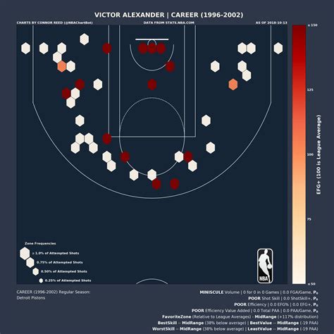 Nba Shot Charts On Twitter Victor Alexanders Career1996 2002 Shot