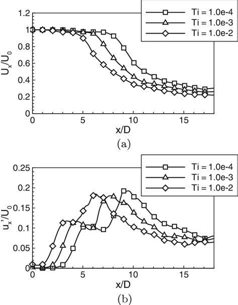 Profiles Of The Time Averaged Axial Velocity A And Its Fluctuations