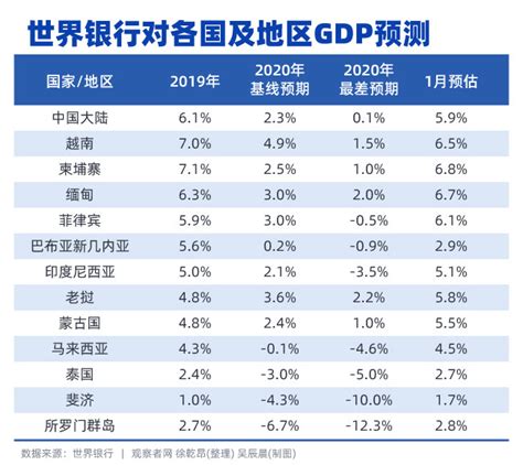 Imf、世行等机构预测：今年全球gdp增速将为负值腾讯新闻