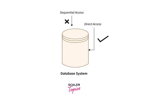 File Access Methods in OS | Scaler Topics