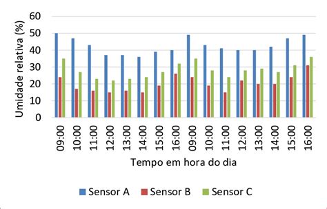 Valores Obtidos Para Umidade Relativa Do Ar De Secagem No Secador Solar