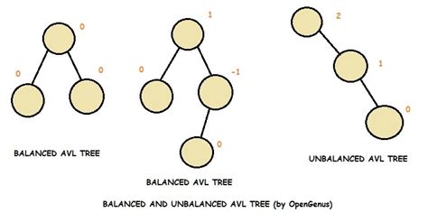 AVL Tree: A tree that can stay balanced by rotating