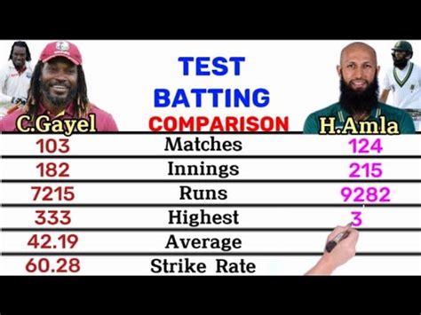 Chris Gayle Vs Hashim Amla Full Cricket Comparison TESTs ODIs T20Is