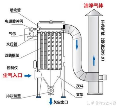 气箱脉冲袋式除尘器：结构、特点和应用 知乎