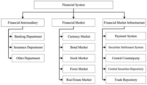 Financial System Structure Diagram Download Scientific Diagram