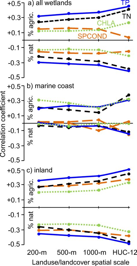 Plot of Pearson correlation coefficients between water quality analytes ...