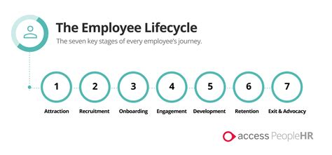 What Is The Employee Life Cycle Optimising The 7 Stages