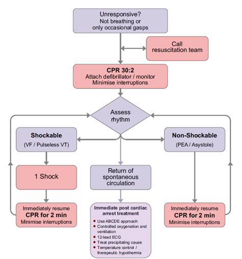 Resuscitation Council Uk Advanced Life Support Cardiac Arrest