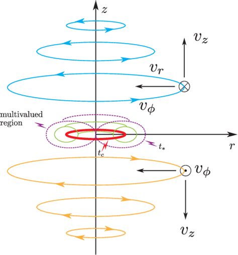 PDF Anisotropic Finite Time Singularity In The Three Dimensional