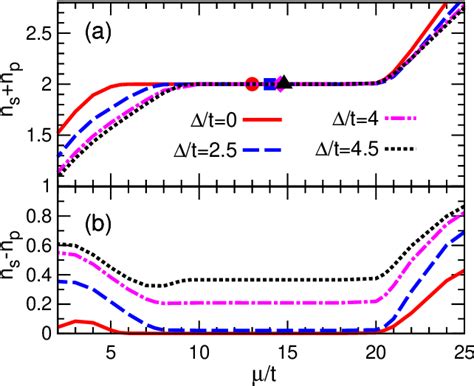 Figure From Mott Insulating Phases And Magnetism Of Fermions In A