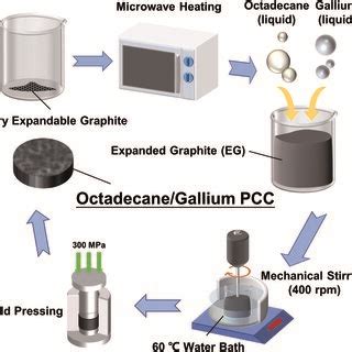 Schematic Diagram Of The Preparation Process Of Octadecane Gallium PCC