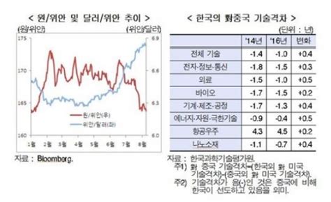 중국 기술 굴기崛起 한국 위협