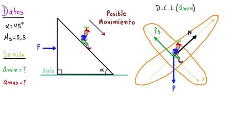 Din Mica C Lculo De La Aceleraci N M Nima Y M Xima Para Sostener A Un