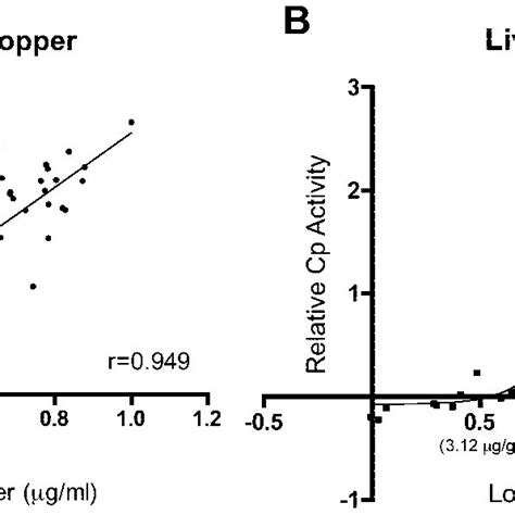 Relative Cp Activity As A Function Of Liver And Serum Copper Levels