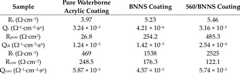 Eis Fitting Parameters Of Long Term Immersion Download Scientific