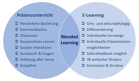 Blended Learning Planung Von Pr Senz Hybrid Und Online Unterricht