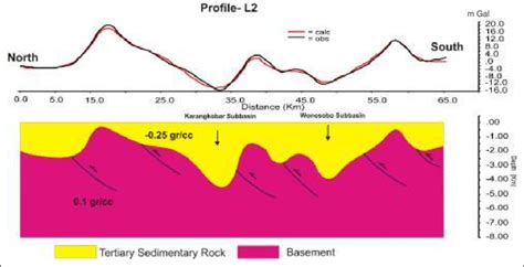 Subsurface Geological Model Line L2 Of The Banyumas Basin And