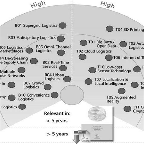 Logistics Trend Radar Delivering Insight Today Creating Value