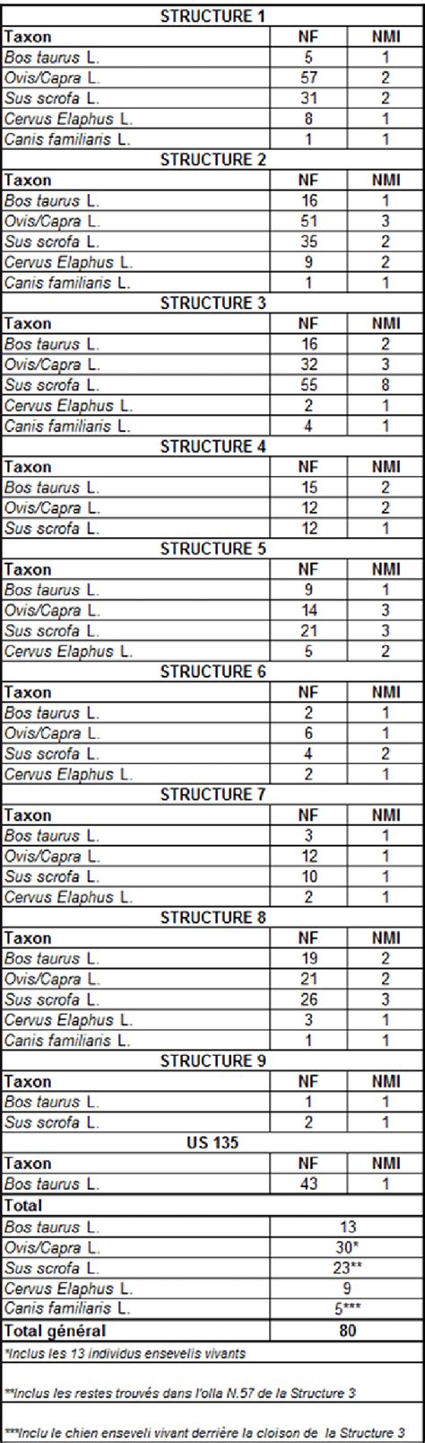 Tableau Des Restes De Faune Domestique Et Sauvage NF Nombre De Restes