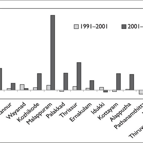 Decadal Urban Population Growth Rate Kerala 1991 To 2011 Source