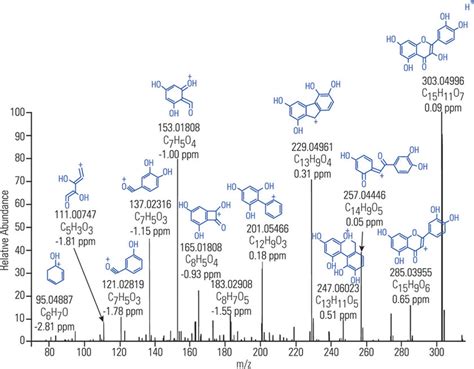 Mass Spectrometry Chart