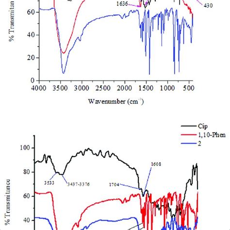 Ftir Spectra Of The Synthesized Metal Complexes 1 Top And 2 Bottom