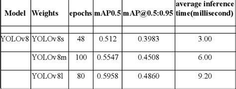 Table From Yolov Based Waste Detection System For Recycling Plants