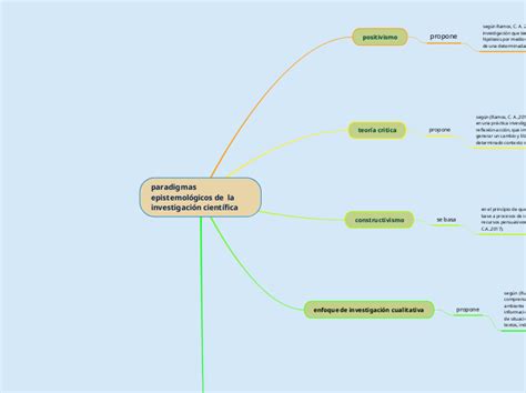 paradigmas epistemológicos de la investig Mind Map