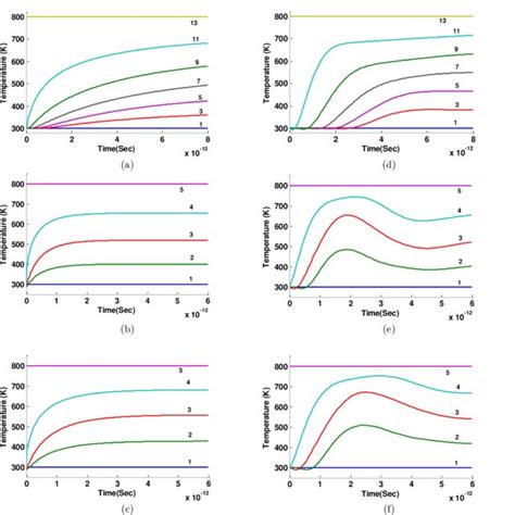 Fourier Temperature Distributions Of Examples A 1 B 2 And C 3 Of