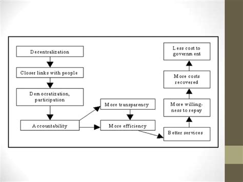 Decentralized Organizational Structure PPT