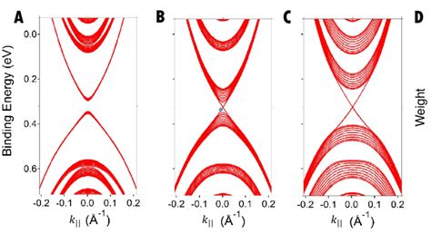 FIG S2 Topological Phase Transition In Numerics Dispersion Of A