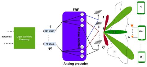 Hybrid Beamforming In Massive Mimo For Next Generation Communication