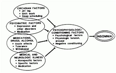 Insomnia: Causes and Treatments | Neupsy Key