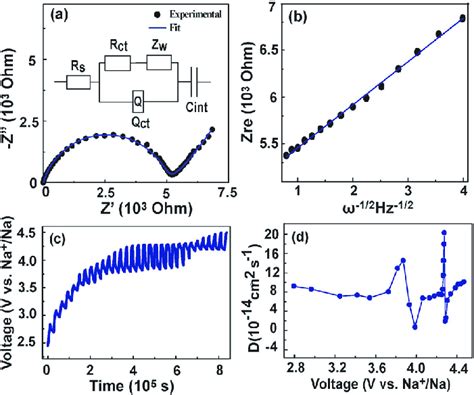 A Eis Nyquist Plots Of The Nmo Nanofibers The Inset Is The Download Scientific Diagram