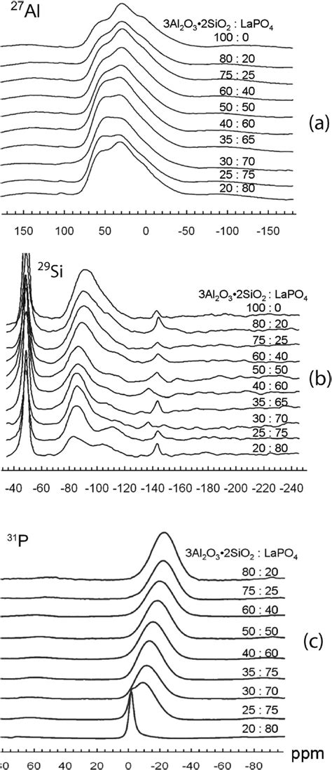 Solid State MAS NMR Spectra Of 3Al 2 O 3 2SiO 2 LaPO 4 Glasses A 27