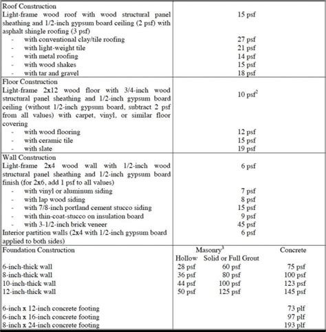 Ibc Live Load Table