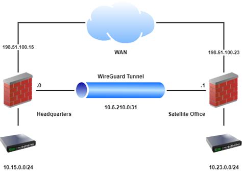 Transparent Connection Between Two LANs Over VPN Is It Even Possible