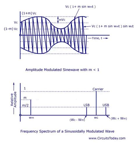 Modulation Types Amplitude Frequency Phase Modulation